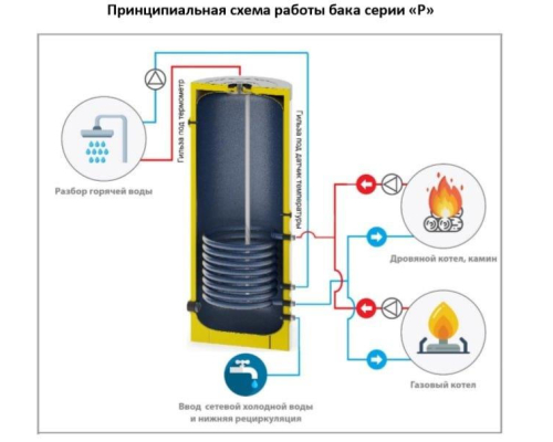 Бойлер косвенного нагрева S-Tank P150 [157 л]